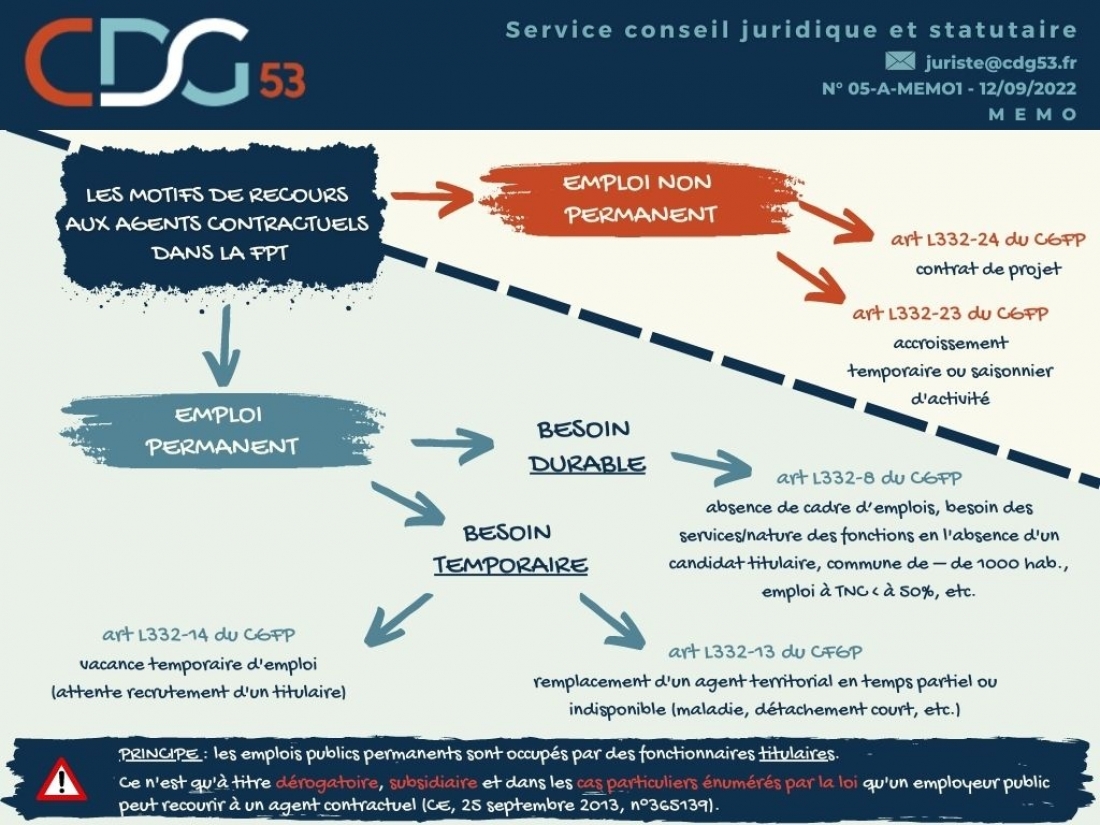 Actualités MEMO les motifs de recours aux agents contractuels dans